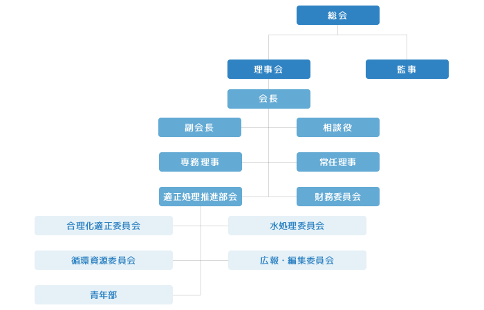 組織図